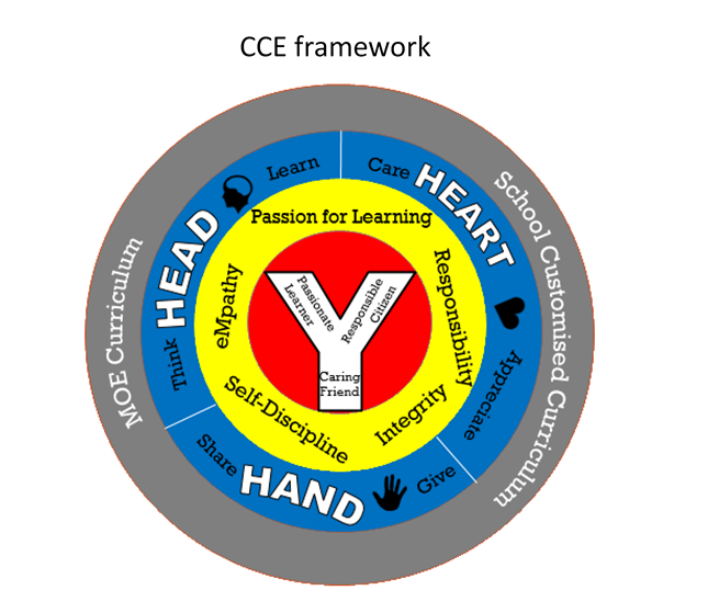 
CCE Framework